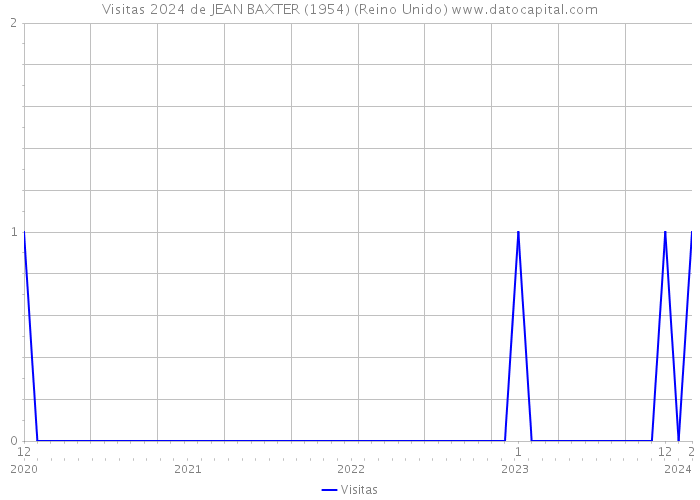 Visitas 2024 de JEAN BAXTER (1954) (Reino Unido) 