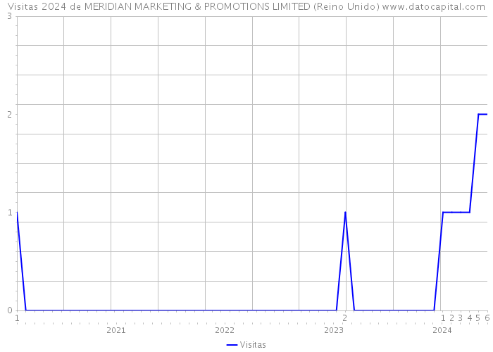 Visitas 2024 de MERIDIAN MARKETING & PROMOTIONS LIMITED (Reino Unido) 