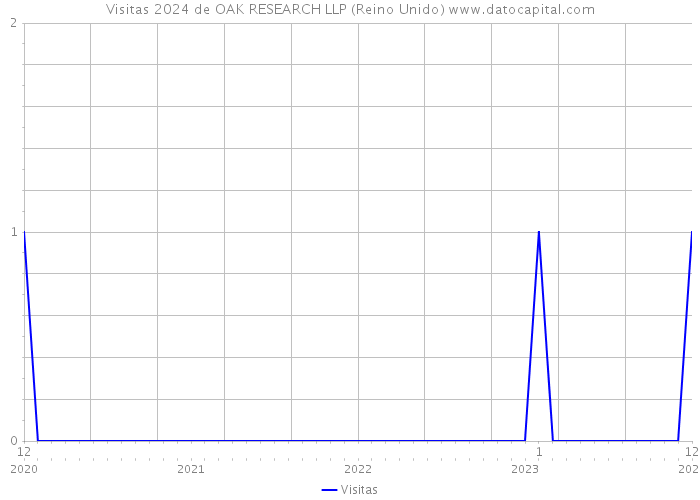 Visitas 2024 de OAK RESEARCH LLP (Reino Unido) 