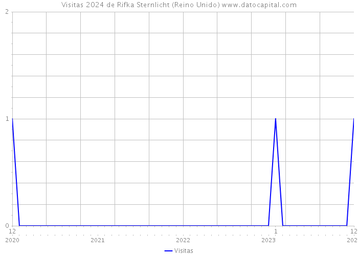 Visitas 2024 de Rifka Sternlicht (Reino Unido) 