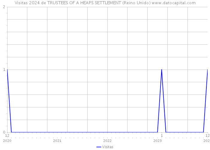 Visitas 2024 de TRUSTEES OF A HEAPS SETTLEMENT (Reino Unido) 