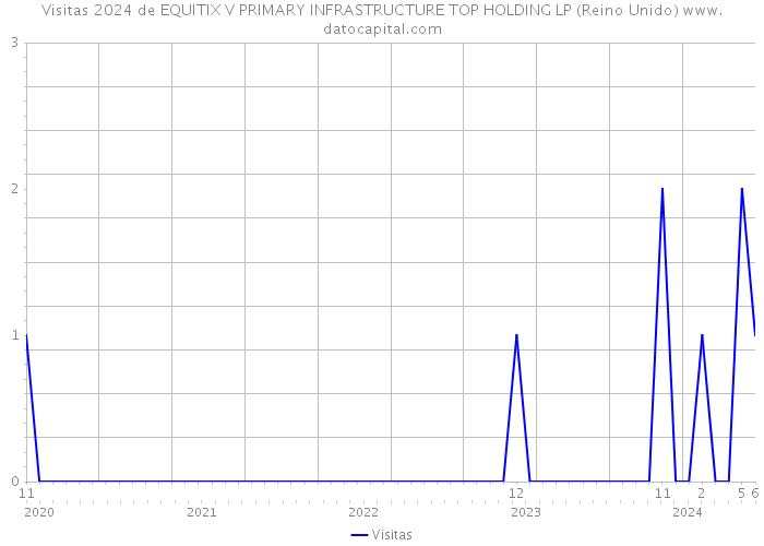 Visitas 2024 de EQUITIX V PRIMARY INFRASTRUCTURE TOP HOLDING LP (Reino Unido) 