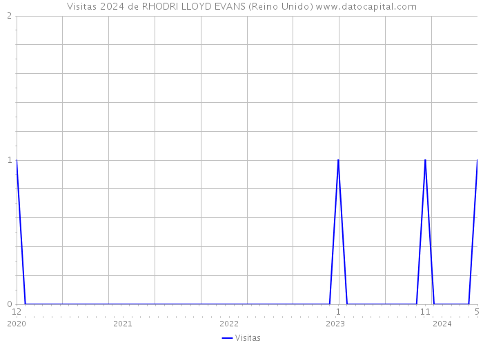 Visitas 2024 de RHODRI LLOYD EVANS (Reino Unido) 