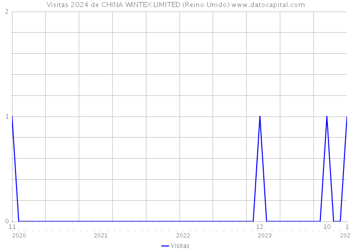 Visitas 2024 de CHINA WINTEX LIMITED (Reino Unido) 