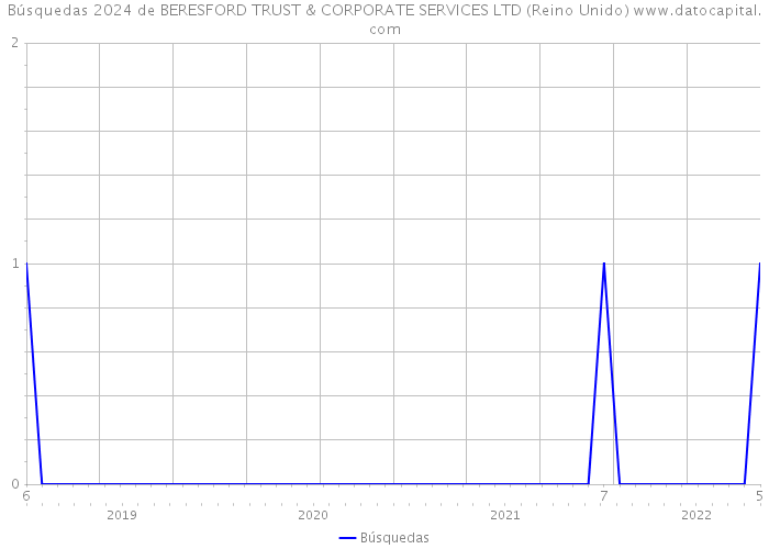 Búsquedas 2024 de BERESFORD TRUST & CORPORATE SERVICES LTD (Reino Unido) 