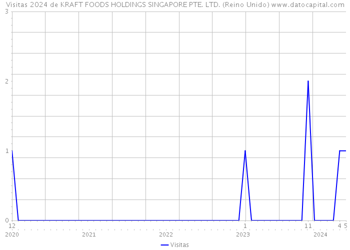 Visitas 2024 de KRAFT FOODS HOLDINGS SINGAPORE PTE. LTD. (Reino Unido) 