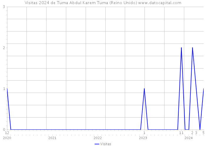 Visitas 2024 de Tuma Abdul Karem Tuma (Reino Unido) 