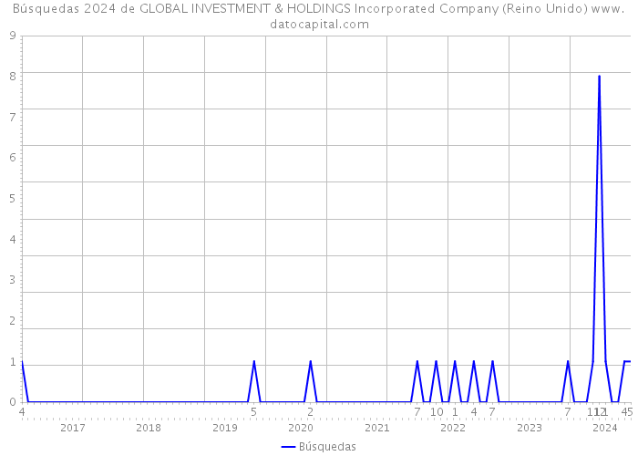 Búsquedas 2024 de GLOBAL INVESTMENT & HOLDINGS Incorporated Company (Reino Unido) 