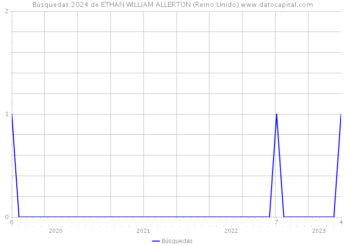 Búsquedas 2024 de ETHAN WILLIAM ALLERTON (Reino Unido) 