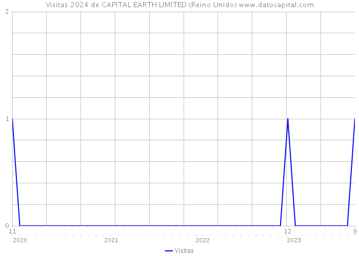 Visitas 2024 de CAPITAL EARTH LIMITED (Reino Unido) 