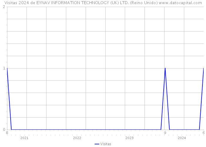 Visitas 2024 de EYNAV INFORMATION TECHNOLOGY (UK) LTD. (Reino Unido) 