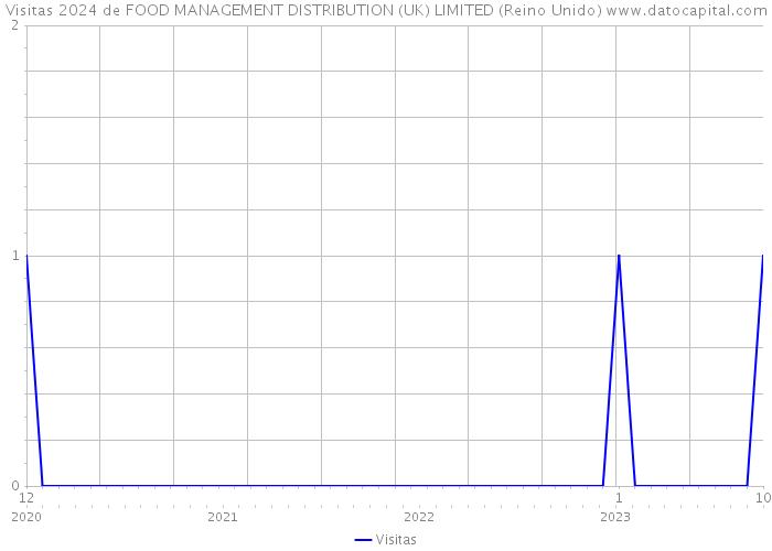 Visitas 2024 de FOOD MANAGEMENT DISTRIBUTION (UK) LIMITED (Reino Unido) 