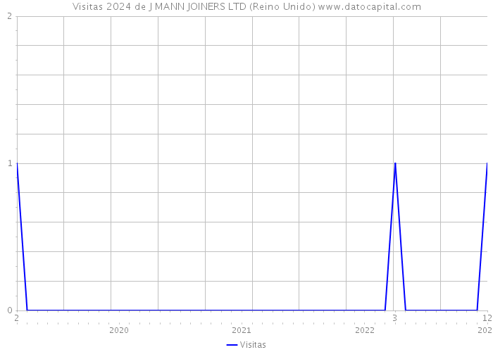 Visitas 2024 de J MANN JOINERS LTD (Reino Unido) 