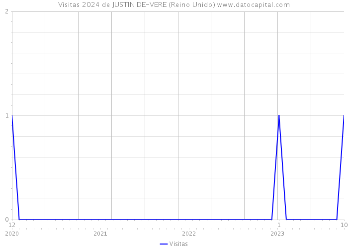 Visitas 2024 de JUSTIN DE-VERE (Reino Unido) 