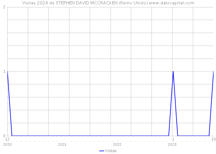 Visitas 2024 de STEPHEN DAVID MCCRACKEN (Reino Unido) 