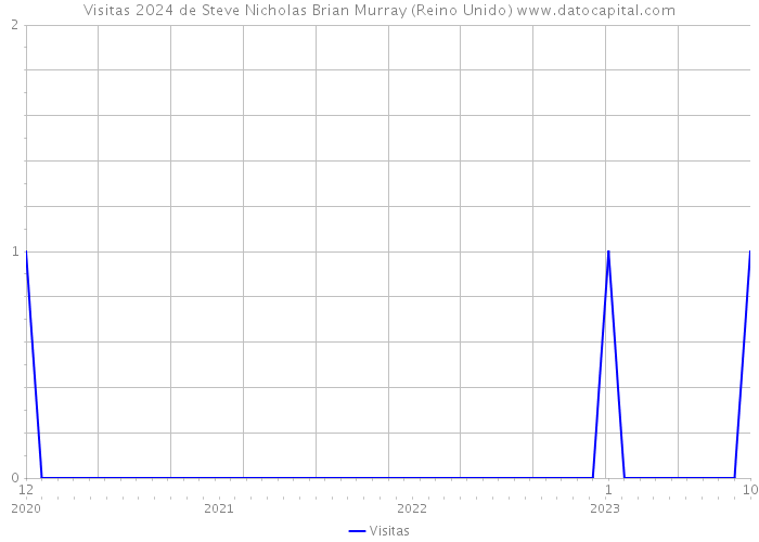 Visitas 2024 de Steve Nicholas Brian Murray (Reino Unido) 