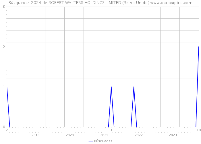 Búsquedas 2024 de ROBERT WALTERS HOLDINGS LIMITED (Reino Unido) 