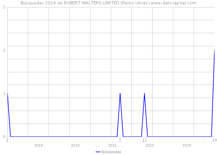 Búsquedas 2024 de ROBERT WALTERS LIMITED (Reino Unido) 