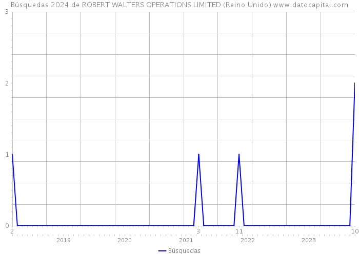 Búsquedas 2024 de ROBERT WALTERS OPERATIONS LIMITED (Reino Unido) 