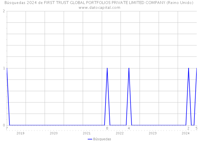 Búsquedas 2024 de FIRST TRUST GLOBAL PORTFOLIOS PRIVATE LIMITED COMPANY (Reino Unido) 