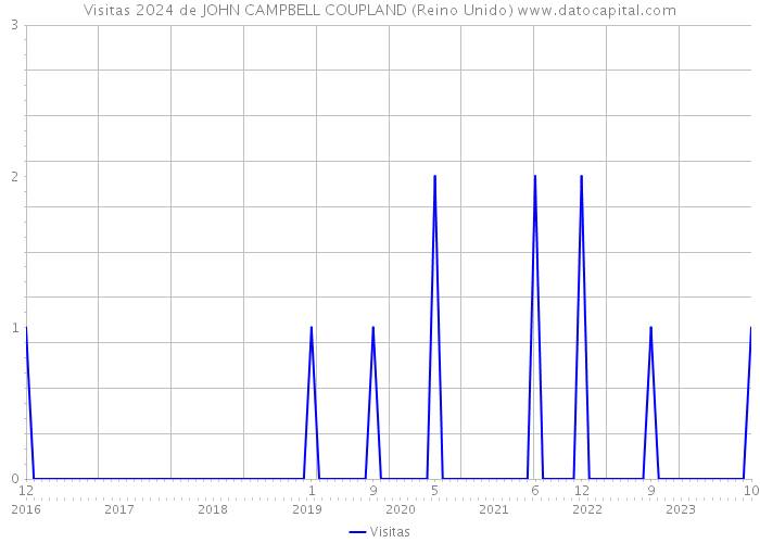 Visitas 2024 de JOHN CAMPBELL COUPLAND (Reino Unido) 