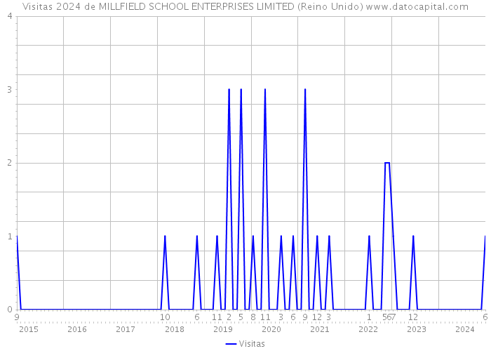 Visitas 2024 de MILLFIELD SCHOOL ENTERPRISES LIMITED (Reino Unido) 