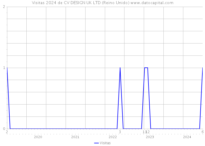 Visitas 2024 de CV DESIGN UK LTD (Reino Unido) 