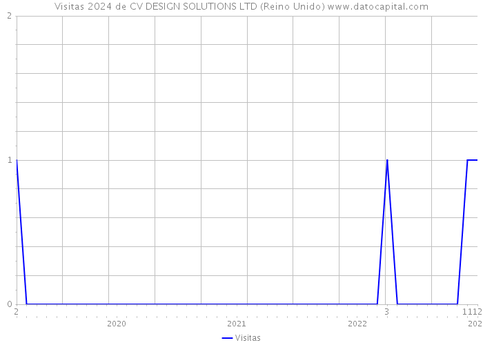 Visitas 2024 de CV DESIGN SOLUTIONS LTD (Reino Unido) 