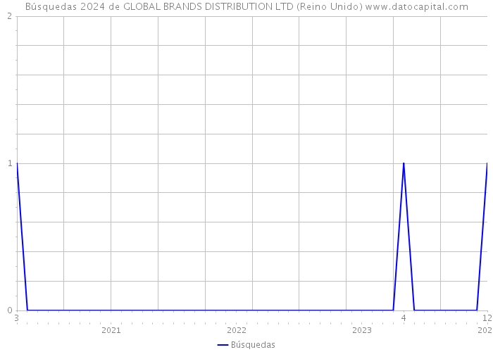 Búsquedas 2024 de GLOBAL BRANDS DISTRIBUTION LTD (Reino Unido) 