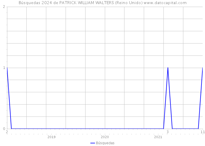 Búsquedas 2024 de PATRICK WILLIAM WALTERS (Reino Unido) 