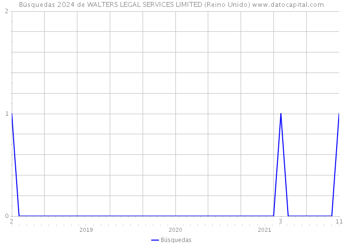 Búsquedas 2024 de WALTERS LEGAL SERVICES LIMITED (Reino Unido) 