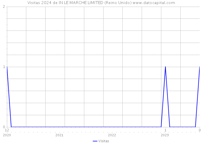 Visitas 2024 de IN LE MARCHE LIMITED (Reino Unido) 