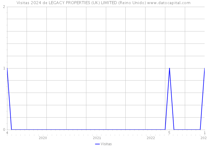 Visitas 2024 de LEGACY PROPERTIES (UK) LIMITED (Reino Unido) 