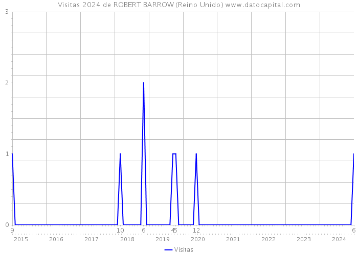 Visitas 2024 de ROBERT BARROW (Reino Unido) 