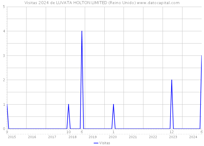 Visitas 2024 de LUVATA HOLTON LIMITED (Reino Unido) 