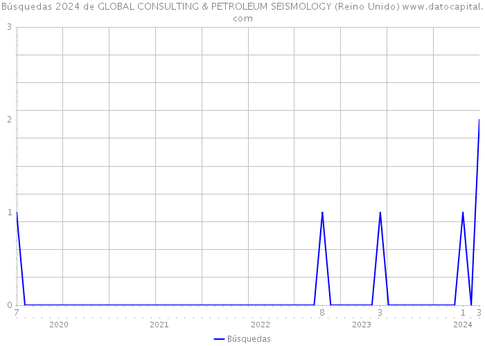 Búsquedas 2024 de GLOBAL CONSULTING & PETROLEUM SEISMOLOGY (Reino Unido) 