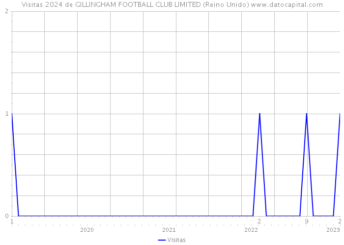 Visitas 2024 de GILLINGHAM FOOTBALL CLUB LIMITED (Reino Unido) 