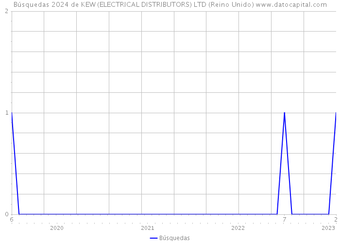 Búsquedas 2024 de KEW (ELECTRICAL DISTRIBUTORS) LTD (Reino Unido) 