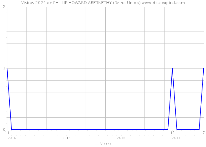 Visitas 2024 de PHILLIP HOWARD ABERNETHY (Reino Unido) 