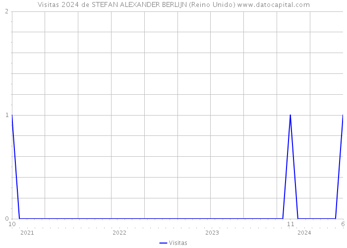 Visitas 2024 de STEFAN ALEXANDER BERLIJN (Reino Unido) 