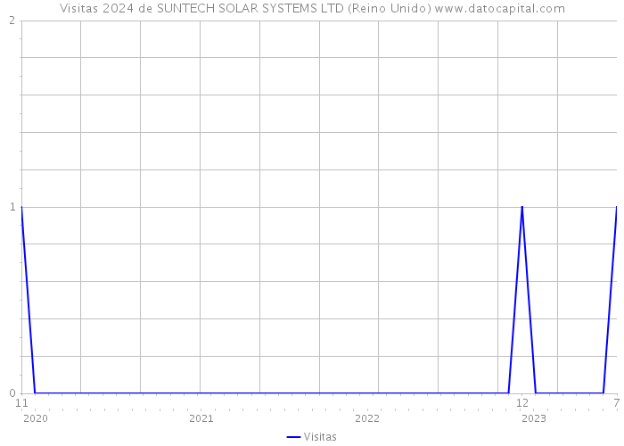 Visitas 2024 de SUNTECH SOLAR SYSTEMS LTD (Reino Unido) 