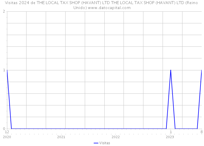 Visitas 2024 de THE LOCAL TAX SHOP (HAVANT) LTD THE LOCAL TAX SHOP (HAVANT) LTD (Reino Unido) 