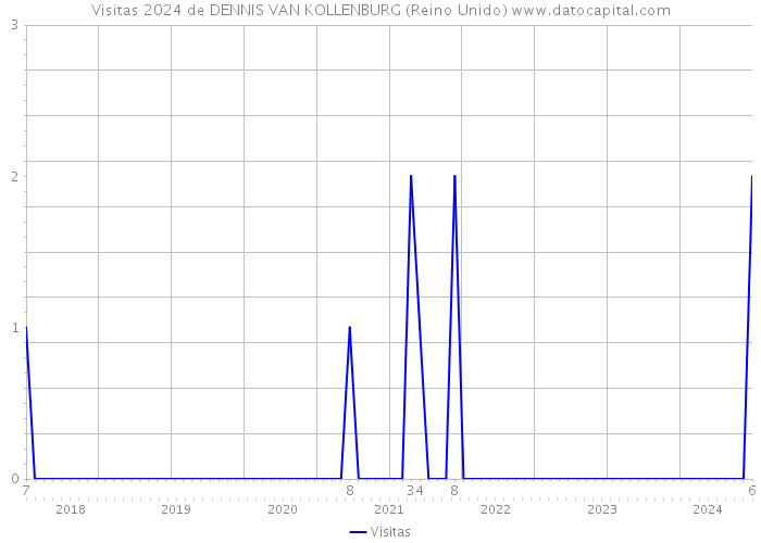 Visitas 2024 de DENNIS VAN KOLLENBURG (Reino Unido) 