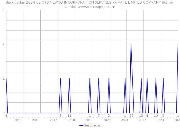 Búsquedas 2024 de OTS NEWCO INCORPORATION SERVICES PRIVATE LIMITED COMPANY (Reino Unido) 