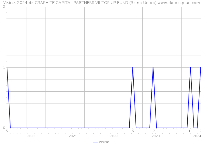 Visitas 2024 de GRAPHITE CAPITAL PARTNERS VII TOP UP FUND (Reino Unido) 