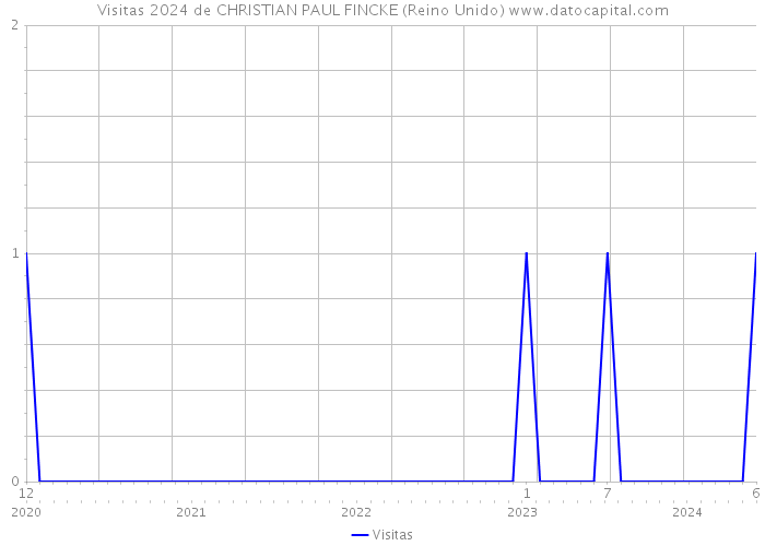 Visitas 2024 de CHRISTIAN PAUL FINCKE (Reino Unido) 