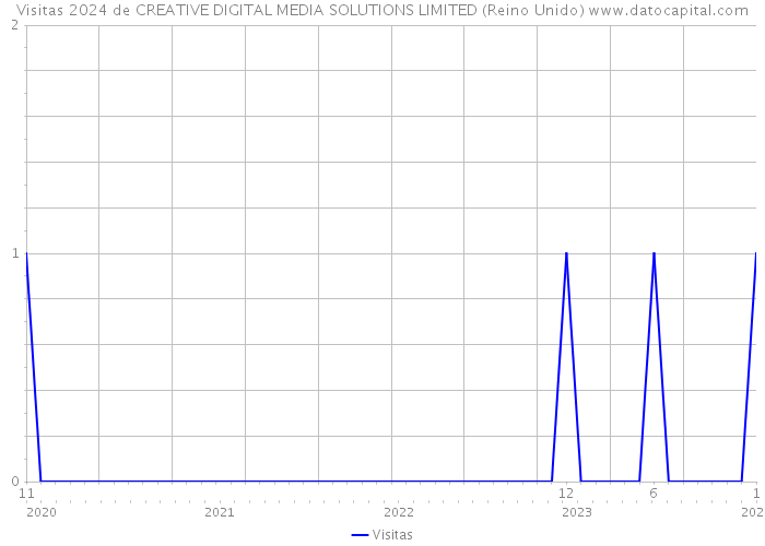 Visitas 2024 de CREATIVE DIGITAL MEDIA SOLUTIONS LIMITED (Reino Unido) 