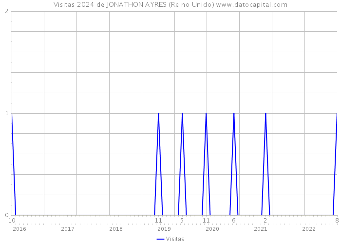 Visitas 2024 de JONATHON AYRES (Reino Unido) 