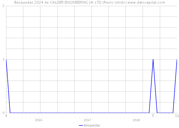 Búsquedas 2024 de CALDER ENGINEERING UK LTD (Reino Unido) 