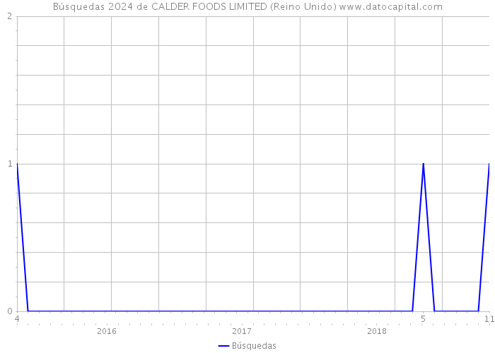 Búsquedas 2024 de CALDER FOODS LIMITED (Reino Unido) 